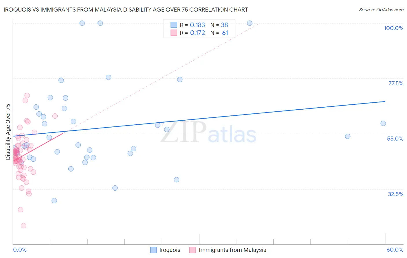 Iroquois vs Immigrants from Malaysia Disability Age Over 75