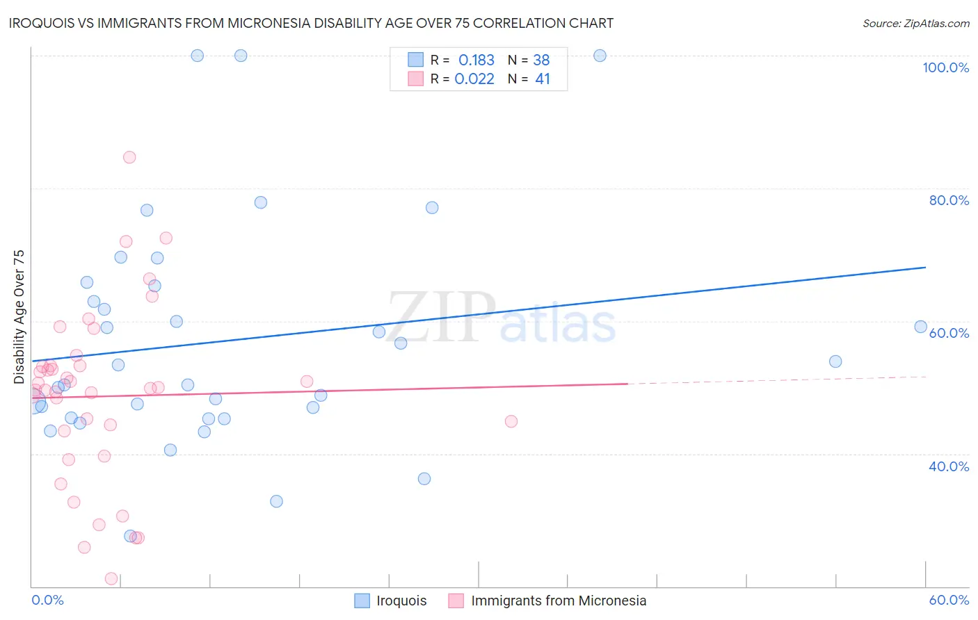 Iroquois vs Immigrants from Micronesia Disability Age Over 75