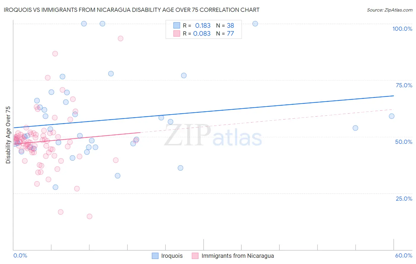 Iroquois vs Immigrants from Nicaragua Disability Age Over 75