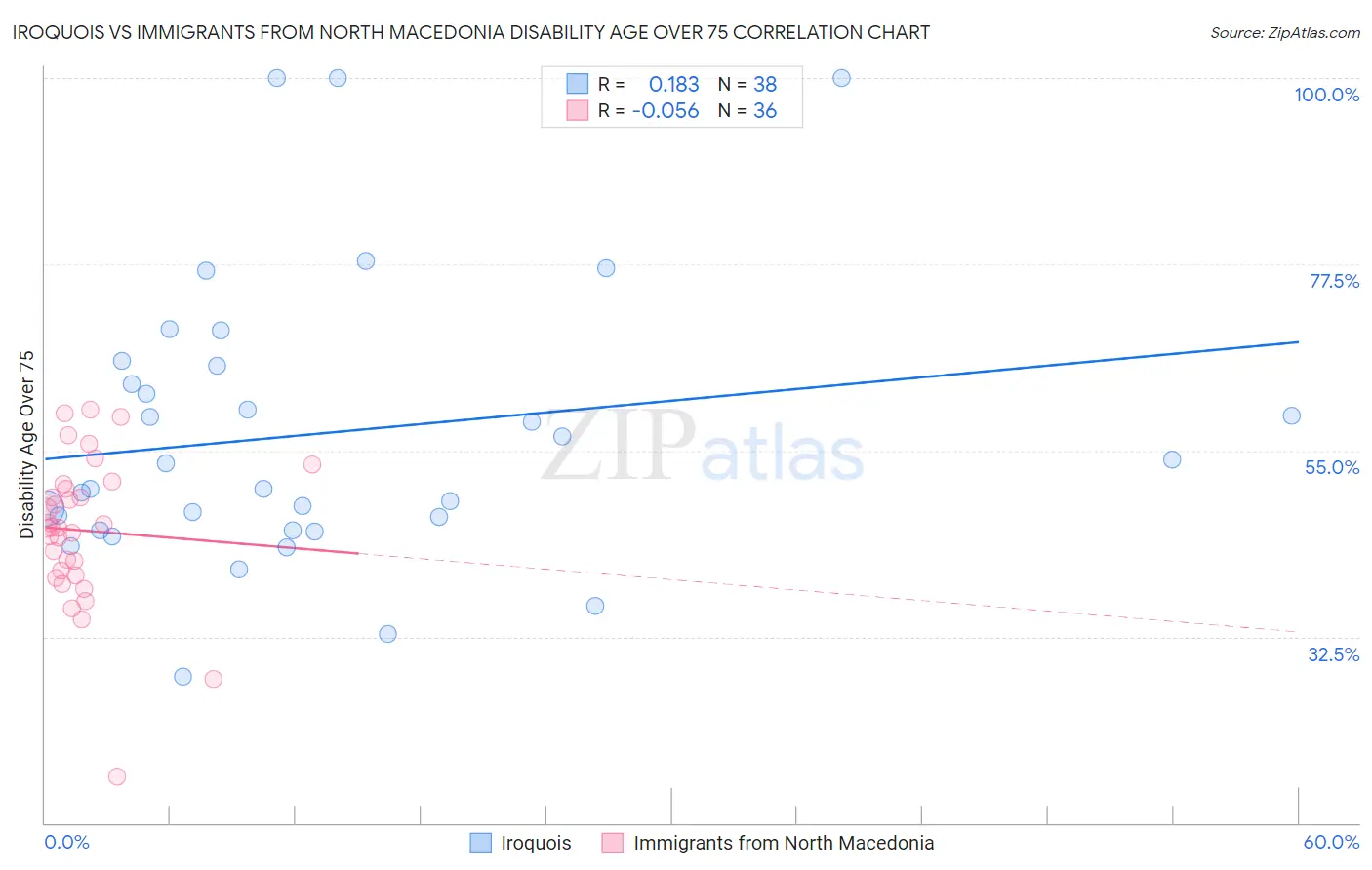 Iroquois vs Immigrants from North Macedonia Disability Age Over 75
