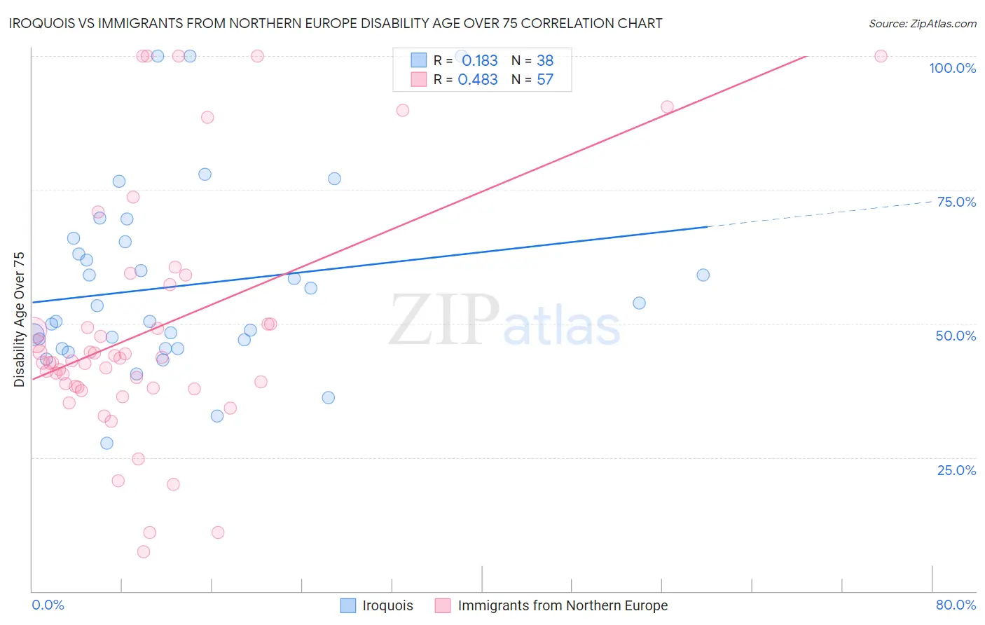 Iroquois vs Immigrants from Northern Europe Disability Age Over 75