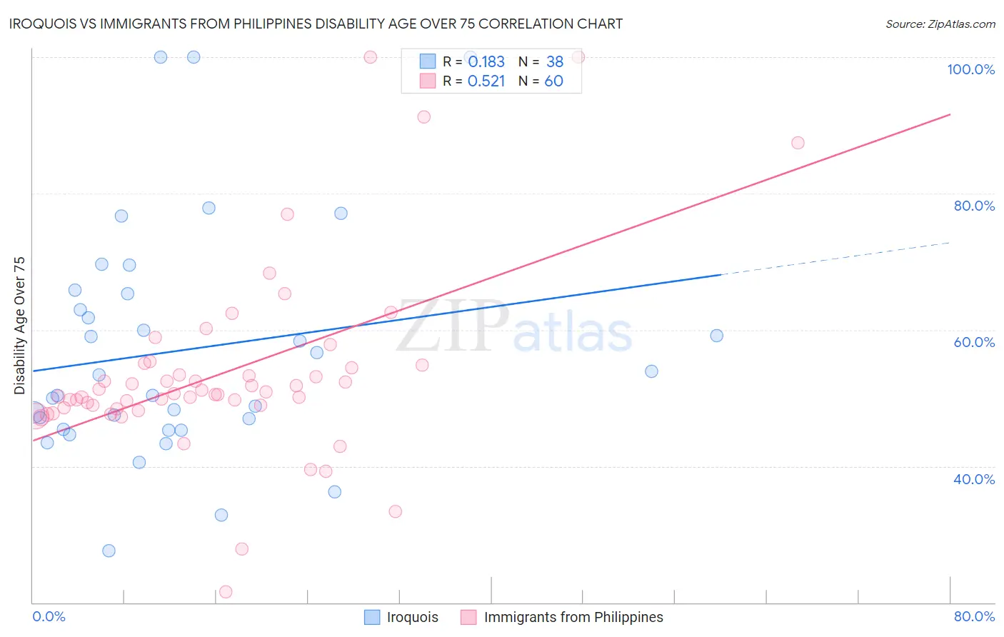 Iroquois vs Immigrants from Philippines Disability Age Over 75
