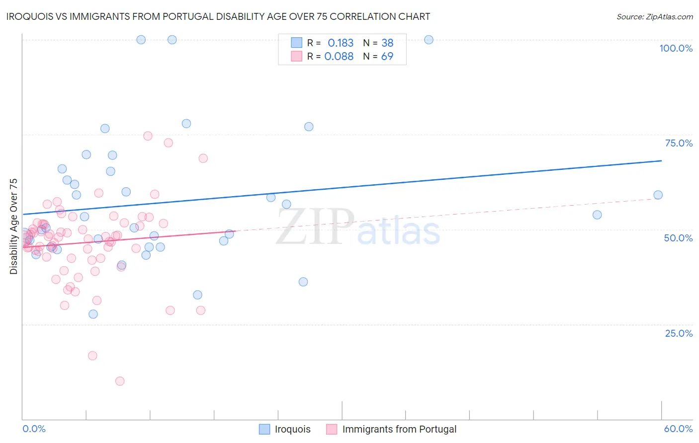 Iroquois vs Immigrants from Portugal Disability Age Over 75