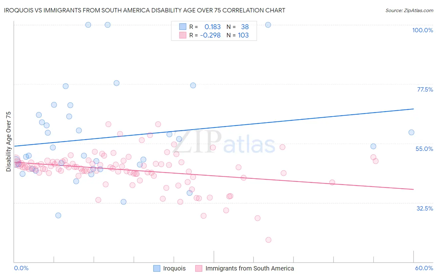 Iroquois vs Immigrants from South America Disability Age Over 75