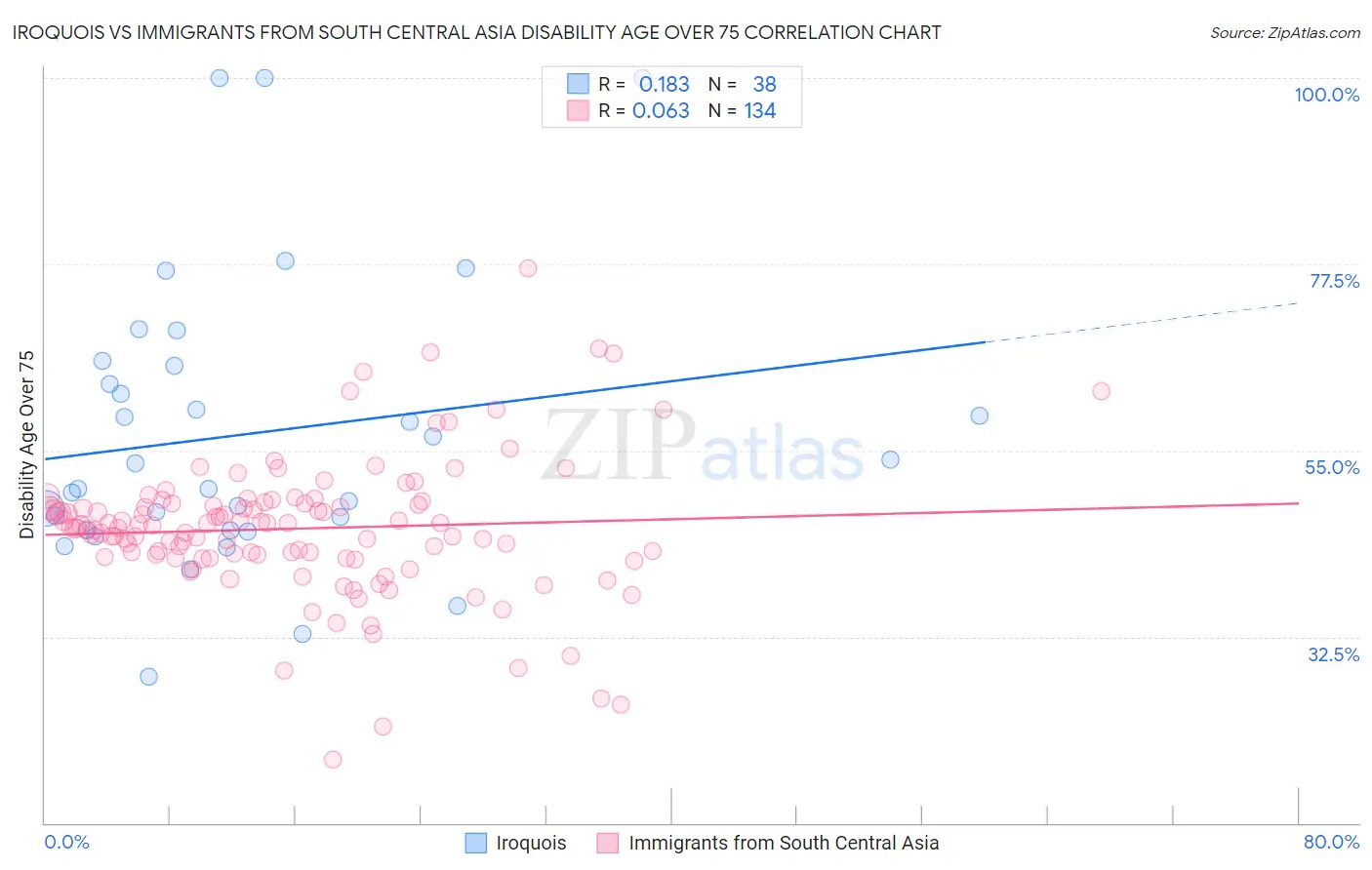 Iroquois vs Immigrants from South Central Asia Disability Age Over 75
