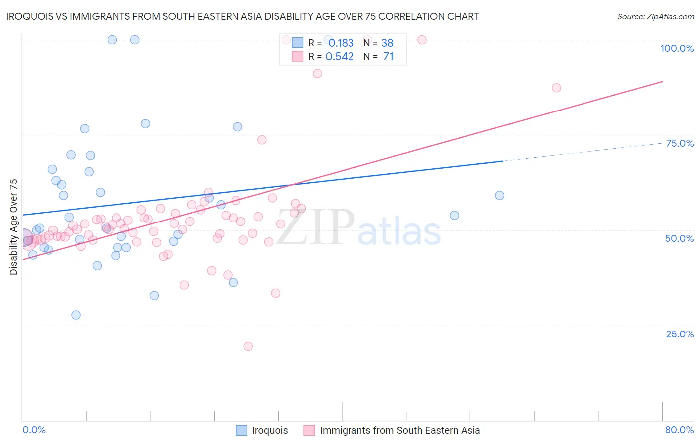 Iroquois vs Immigrants from South Eastern Asia Disability Age Over 75