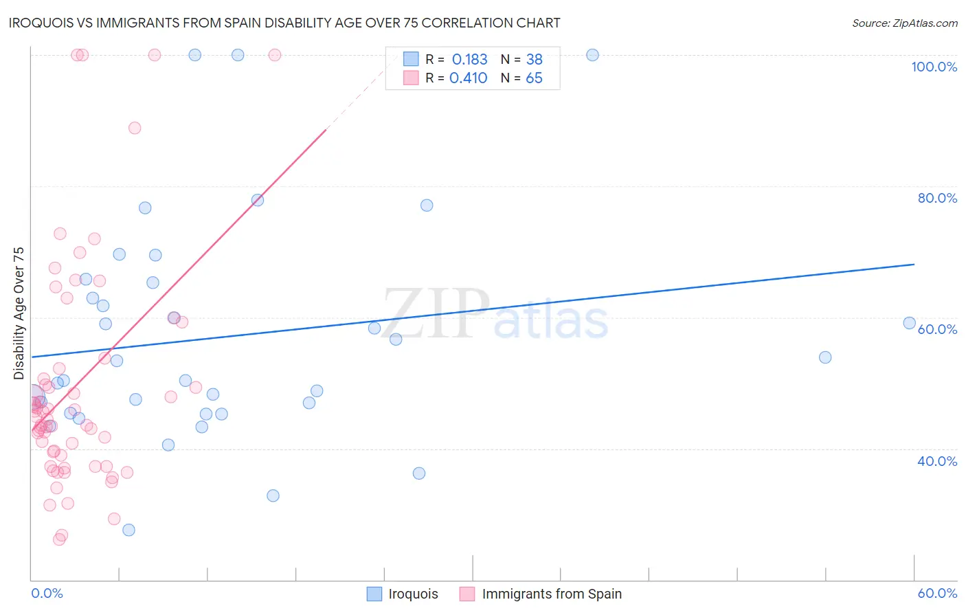 Iroquois vs Immigrants from Spain Disability Age Over 75