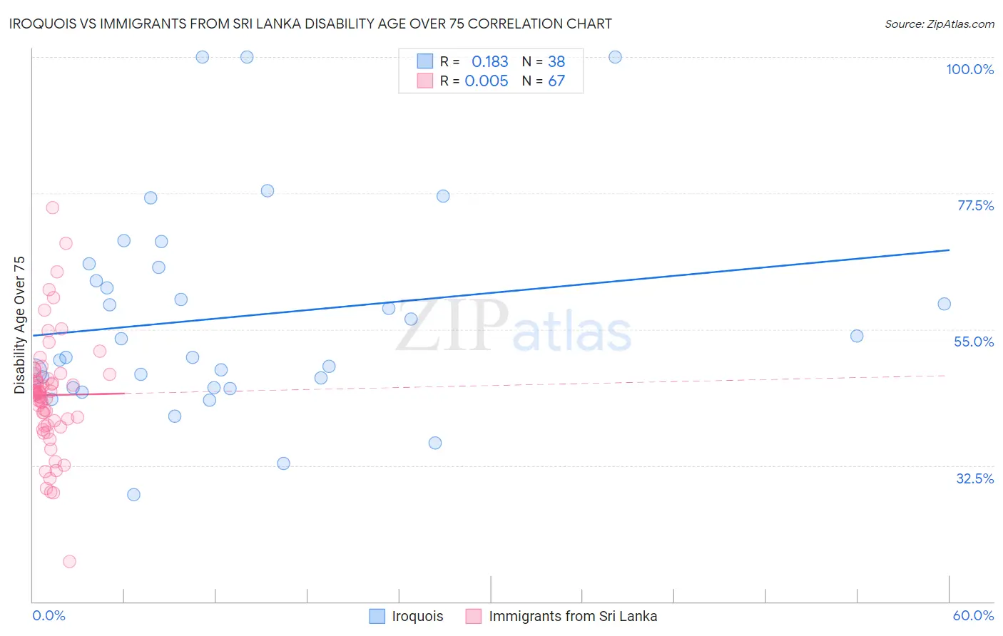 Iroquois vs Immigrants from Sri Lanka Disability Age Over 75