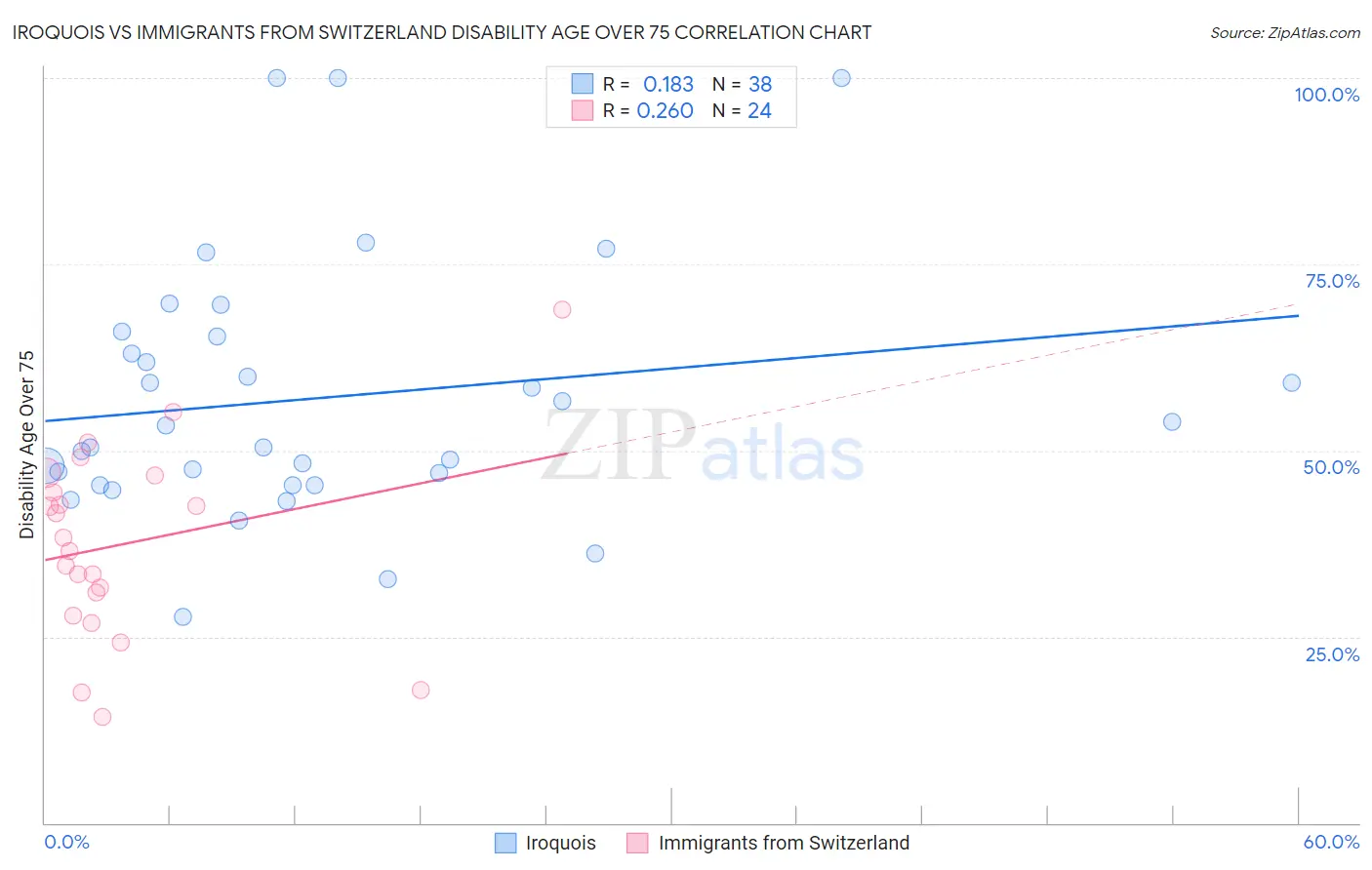 Iroquois vs Immigrants from Switzerland Disability Age Over 75