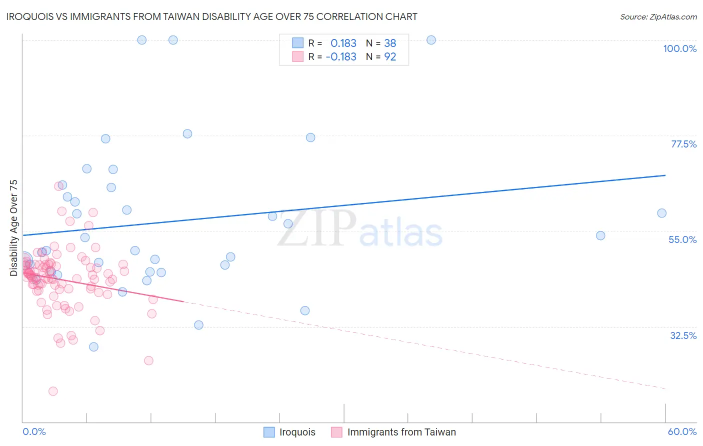 Iroquois vs Immigrants from Taiwan Disability Age Over 75