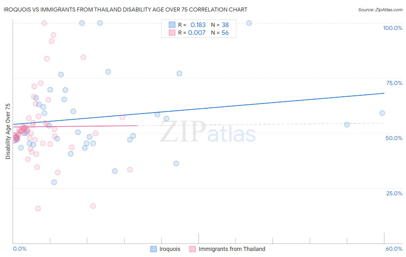 Iroquois vs Immigrants from Thailand Disability Age Over 75