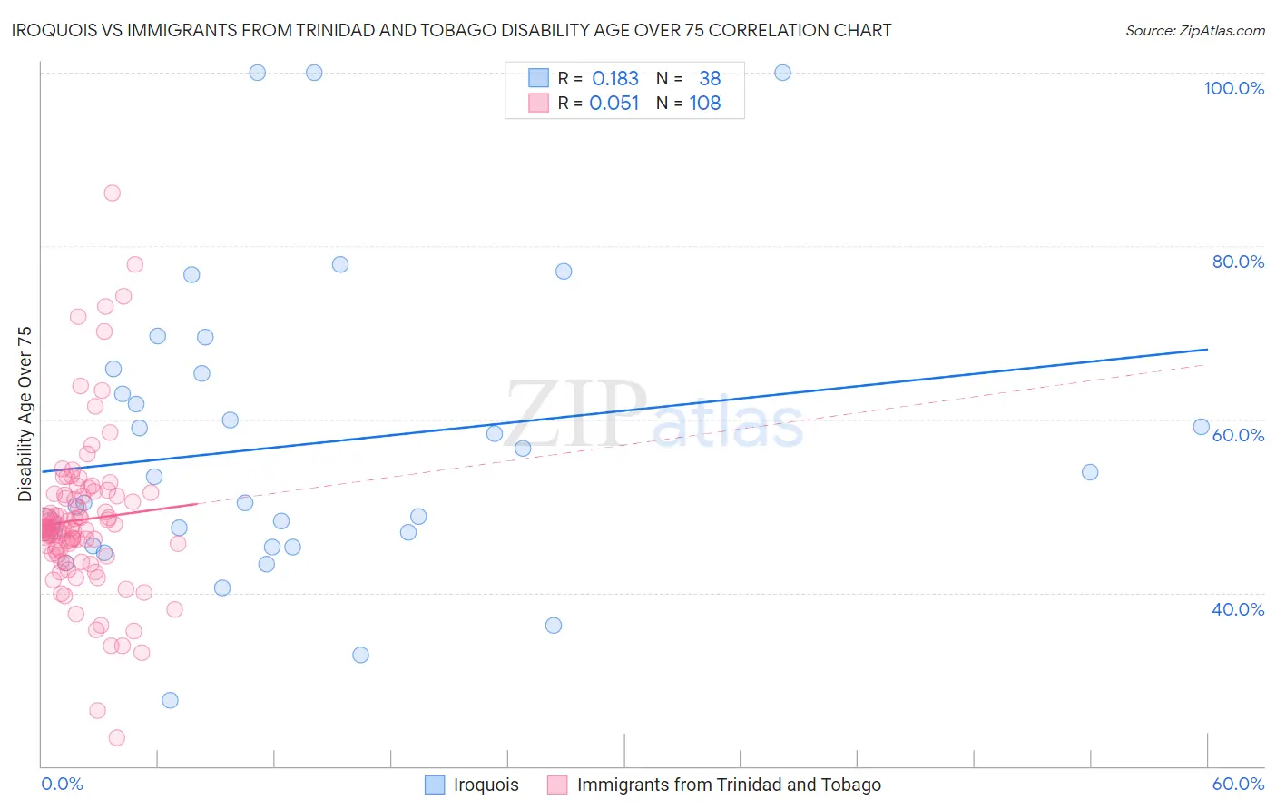 Iroquois vs Immigrants from Trinidad and Tobago Disability Age Over 75