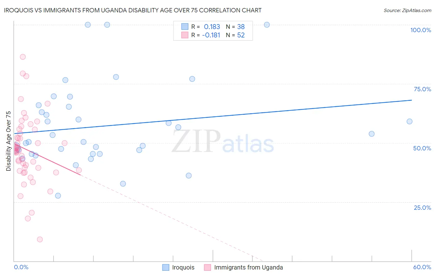 Iroquois vs Immigrants from Uganda Disability Age Over 75