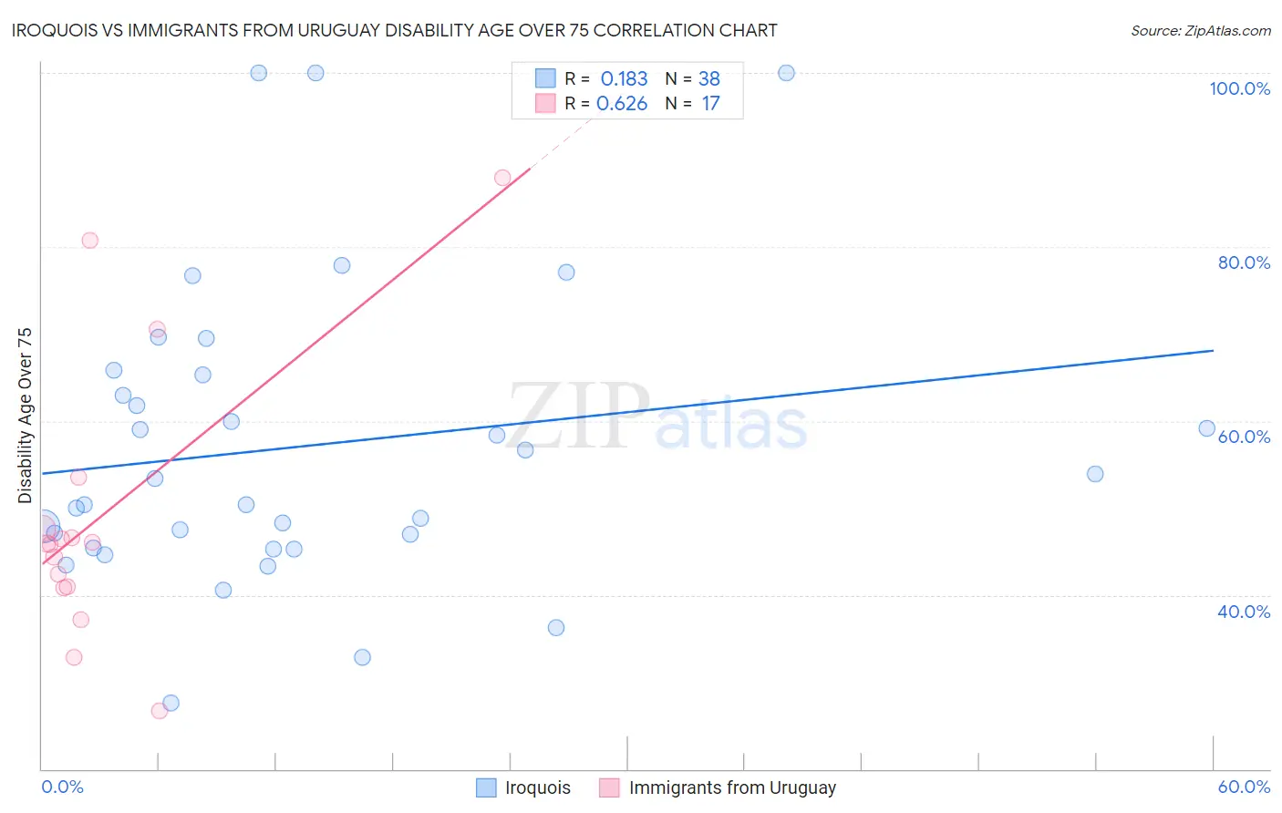 Iroquois vs Immigrants from Uruguay Disability Age Over 75