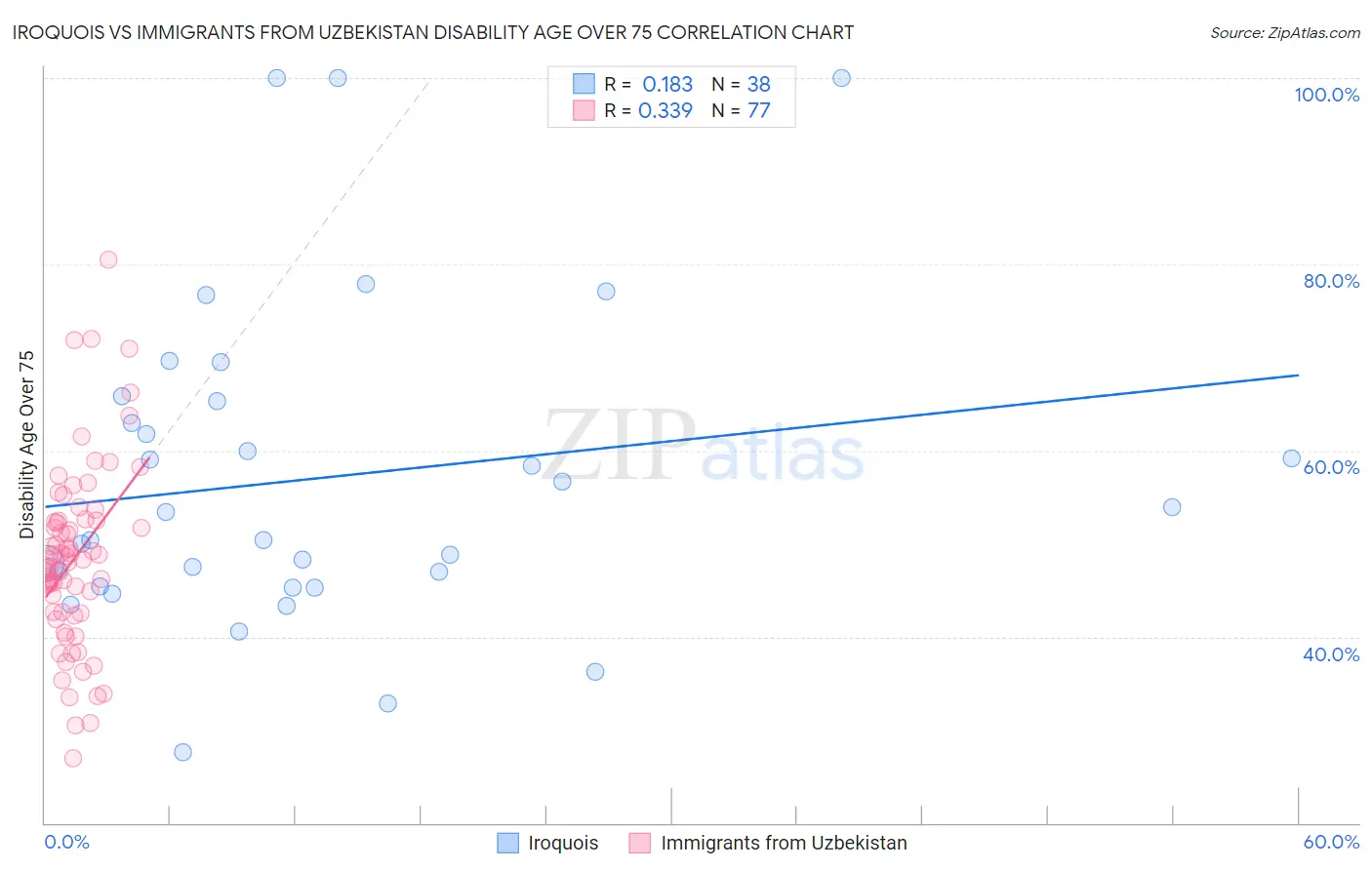 Iroquois vs Immigrants from Uzbekistan Disability Age Over 75