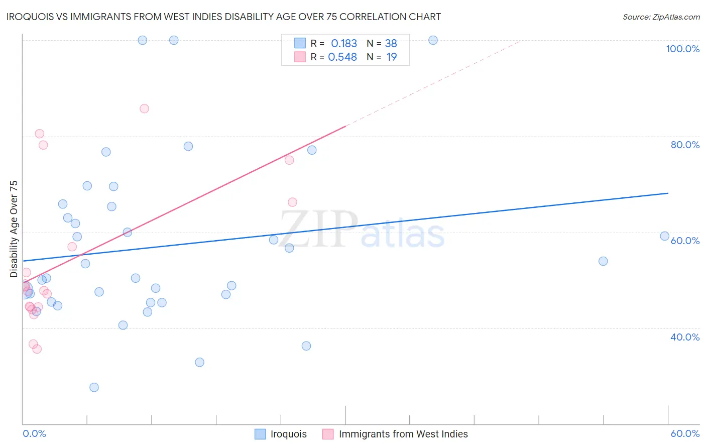 Iroquois vs Immigrants from West Indies Disability Age Over 75