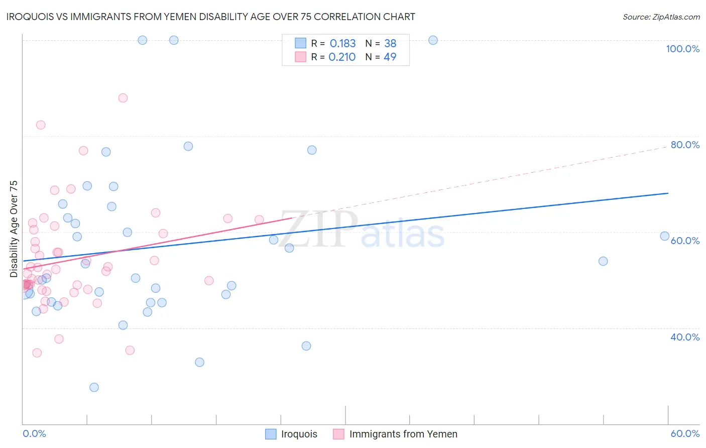 Iroquois vs Immigrants from Yemen Disability Age Over 75