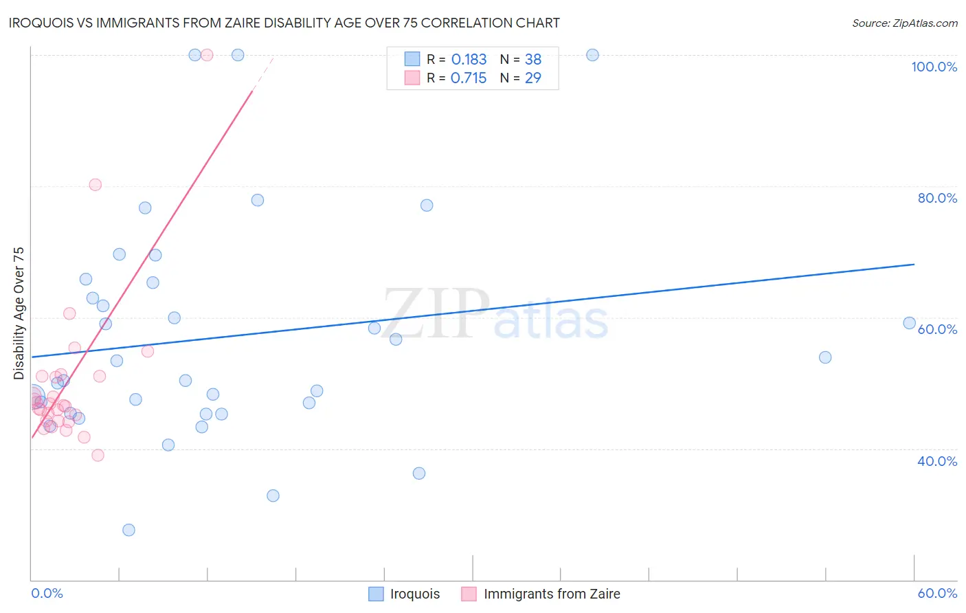 Iroquois vs Immigrants from Zaire Disability Age Over 75