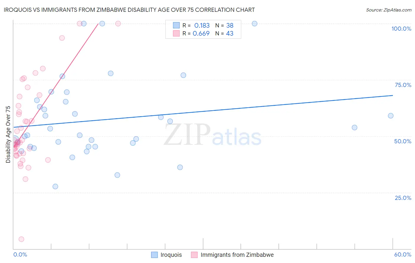 Iroquois vs Immigrants from Zimbabwe Disability Age Over 75