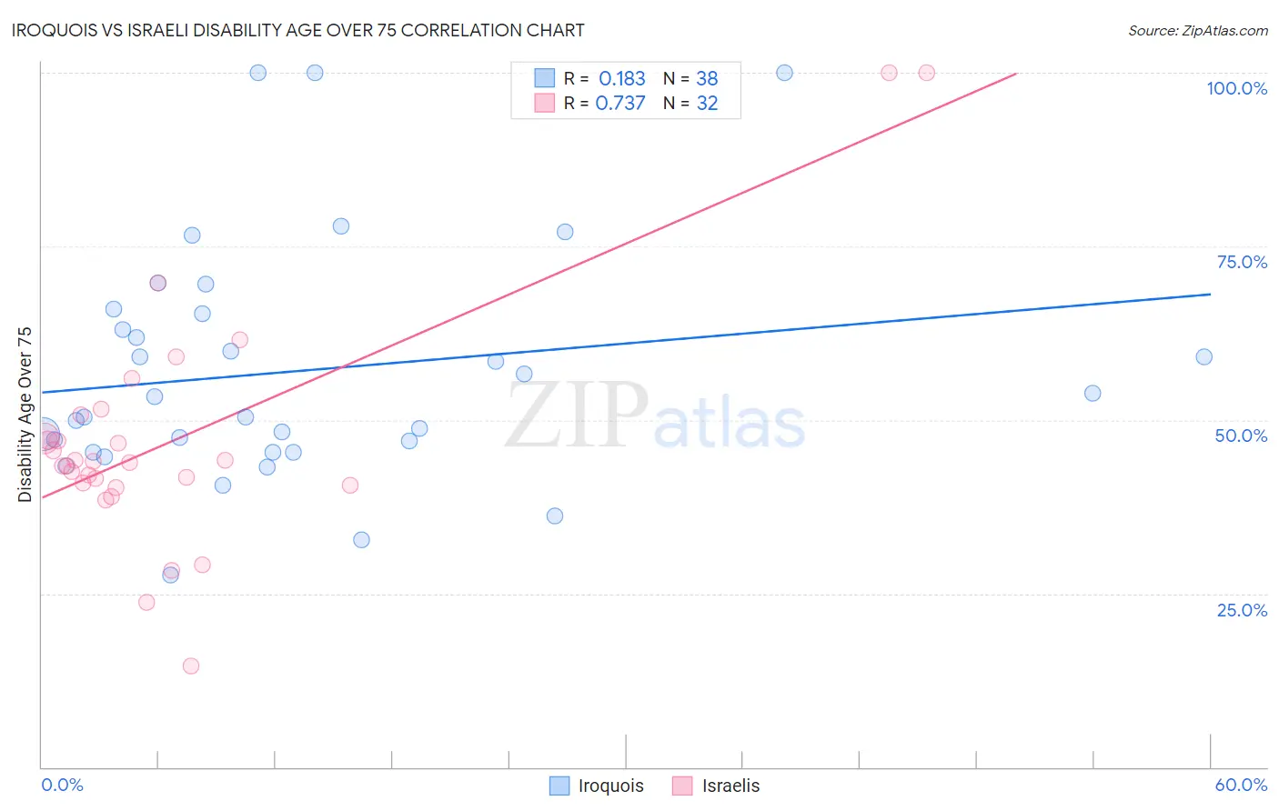 Iroquois vs Israeli Disability Age Over 75