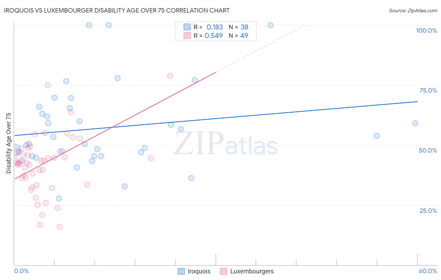 Iroquois vs Luxembourger Disability Age Over 75
