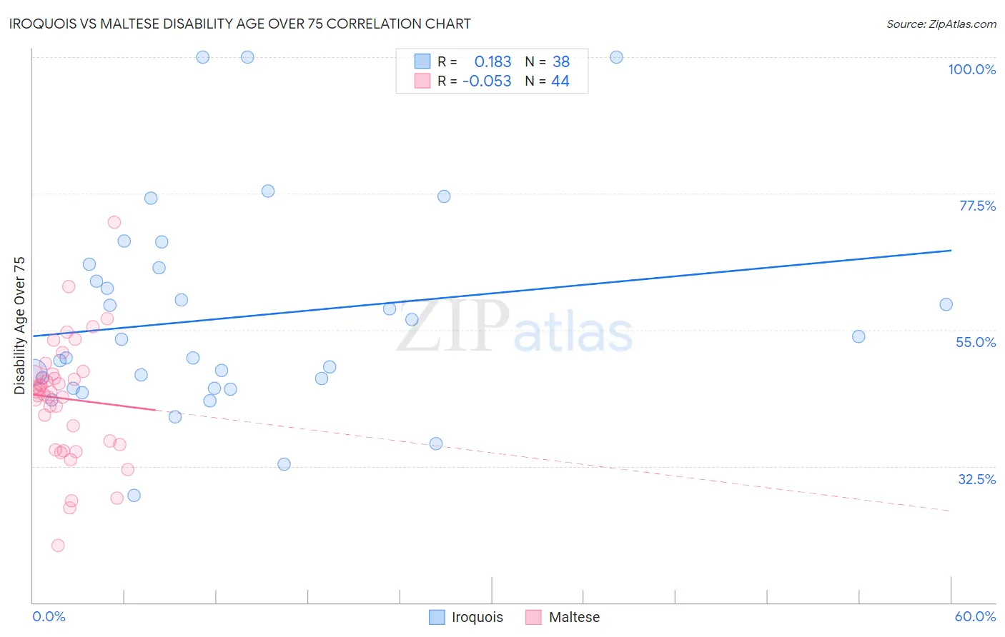 Iroquois vs Maltese Disability Age Over 75