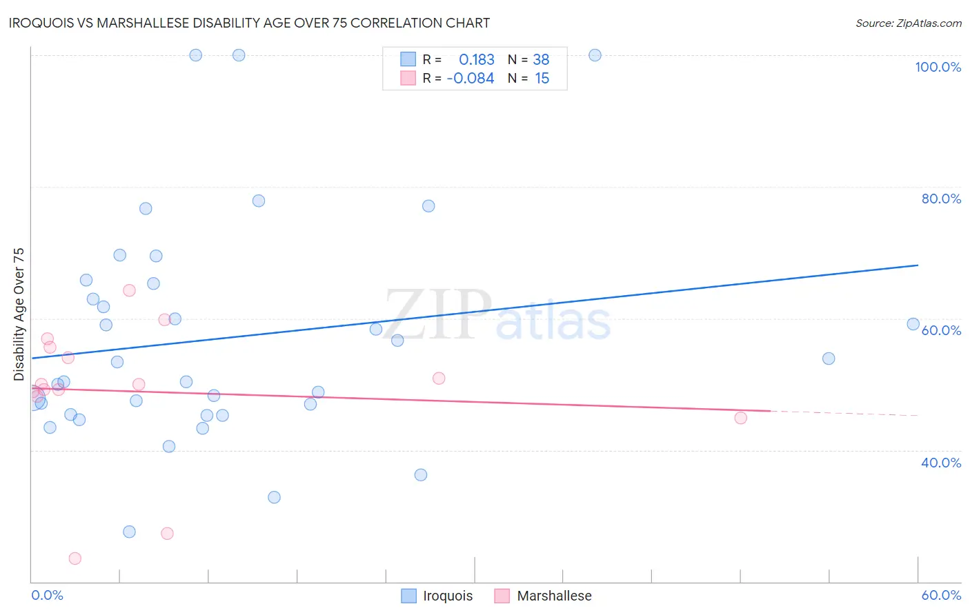 Iroquois vs Marshallese Disability Age Over 75