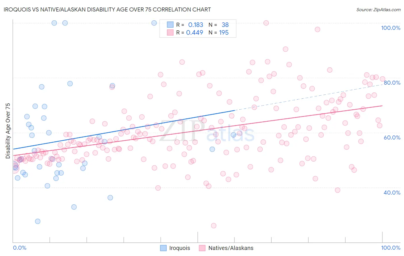 Iroquois vs Native/Alaskan Disability Age Over 75