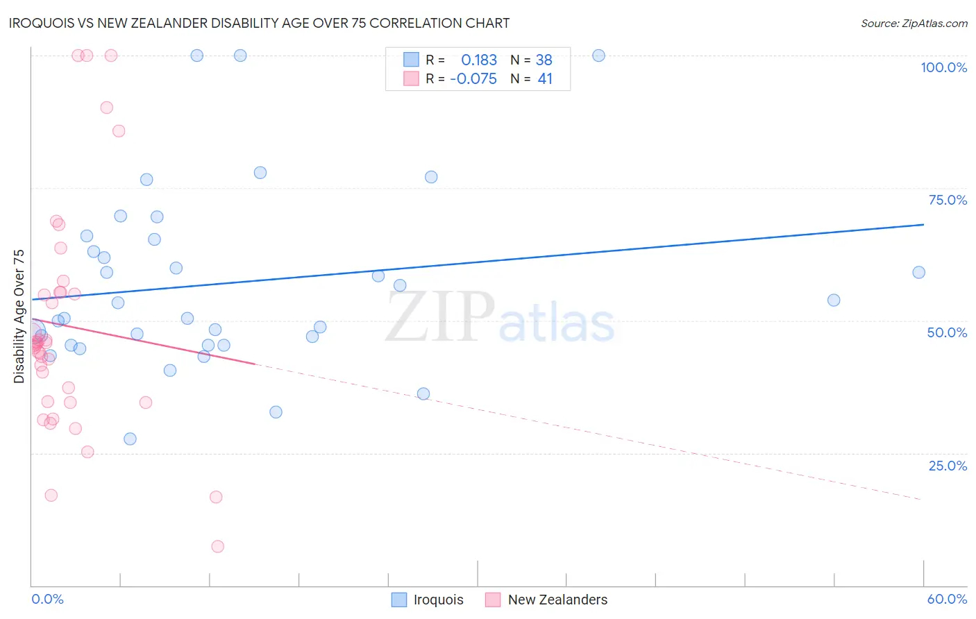 Iroquois vs New Zealander Disability Age Over 75