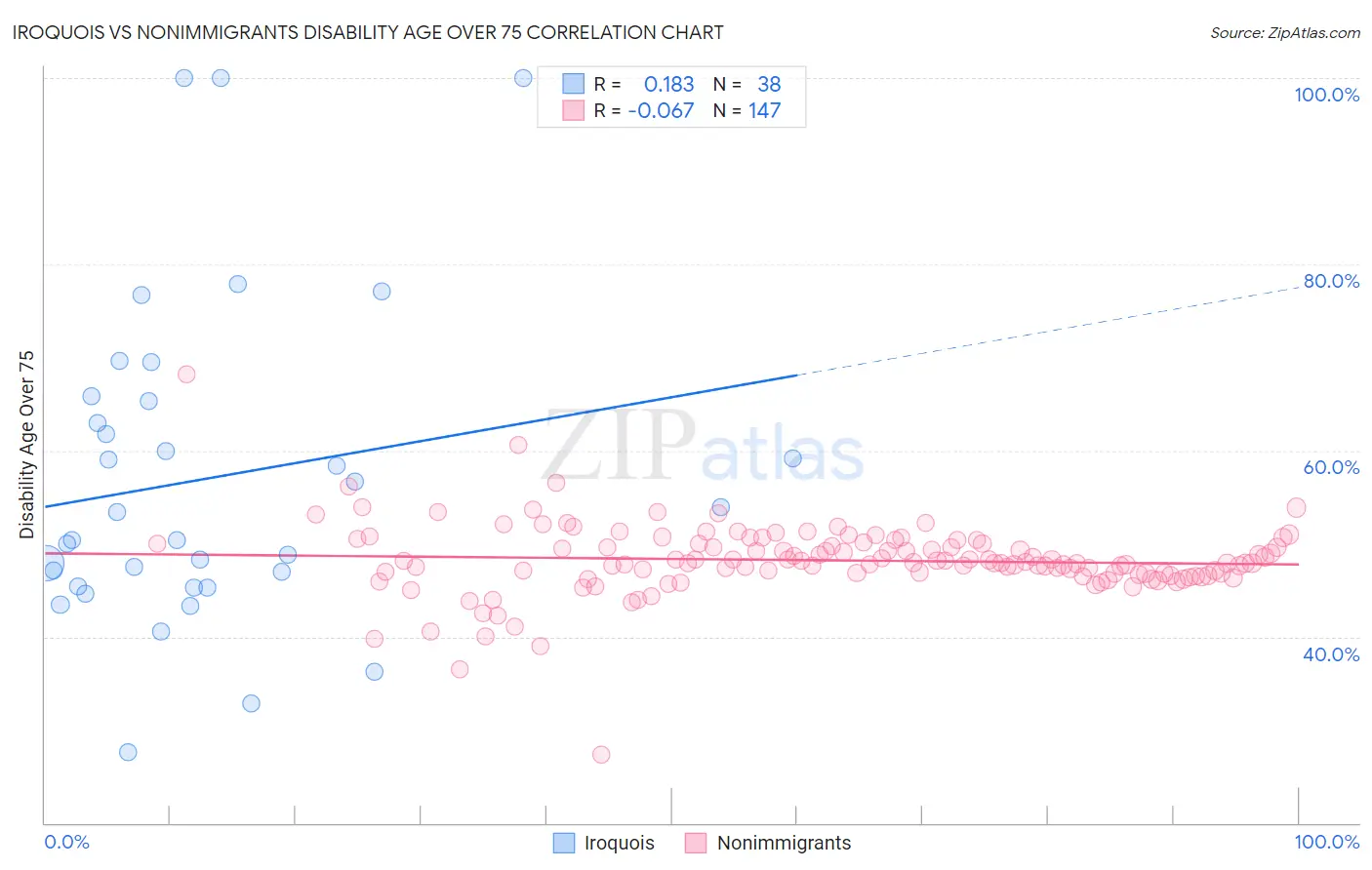 Iroquois vs Nonimmigrants Disability Age Over 75
