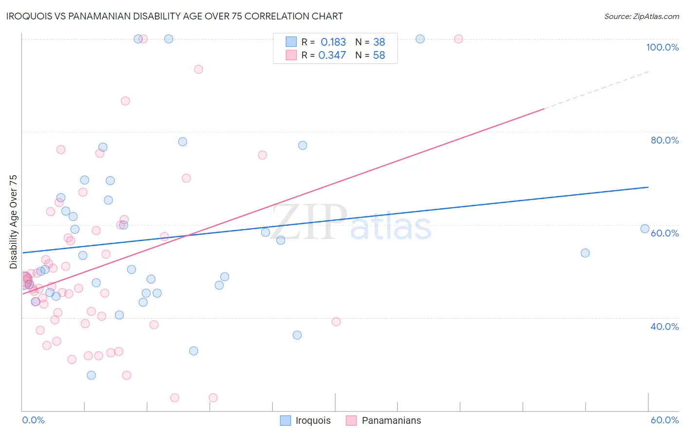 Iroquois vs Panamanian Disability Age Over 75