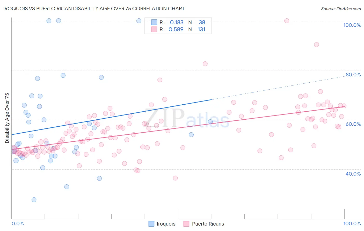 Iroquois vs Puerto Rican Disability Age Over 75