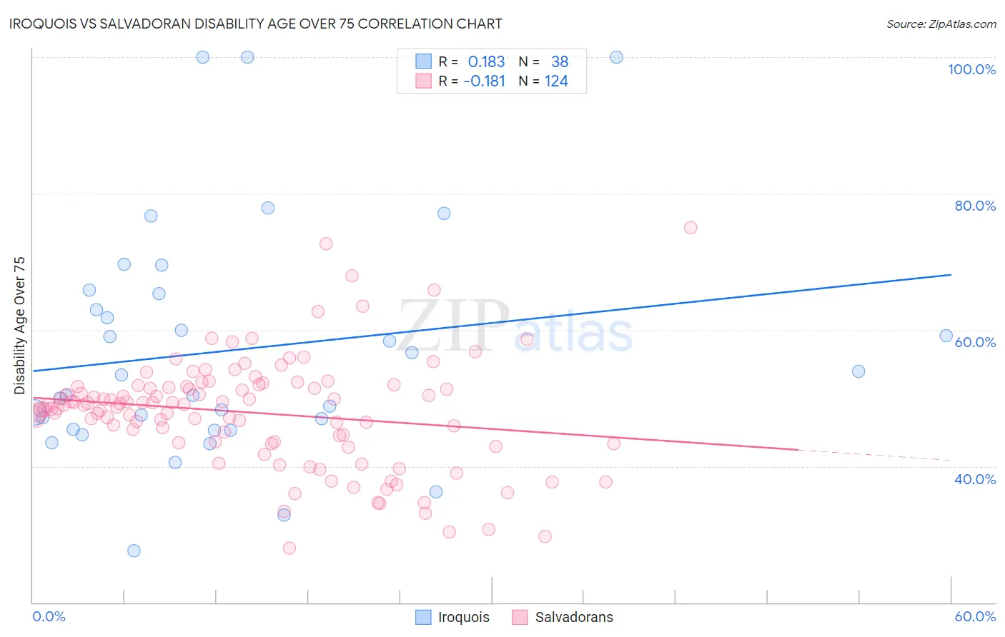 Iroquois vs Salvadoran Disability Age Over 75
