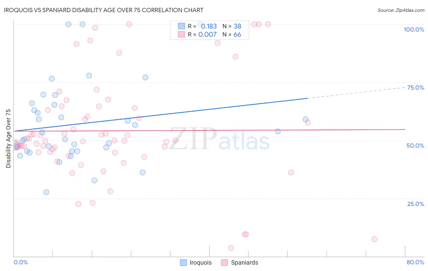 Iroquois vs Spaniard Disability Age Over 75