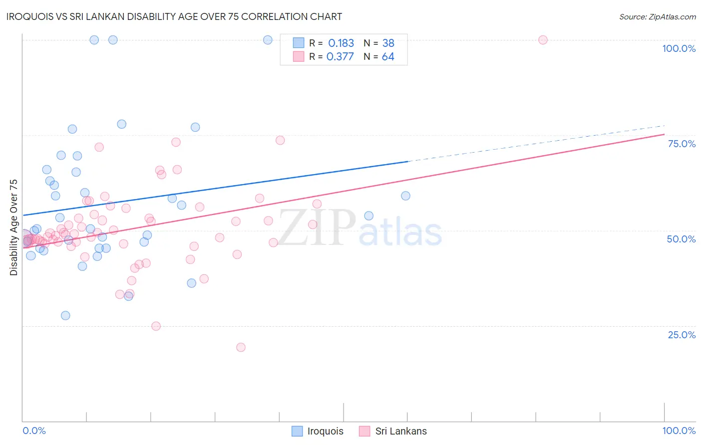 Iroquois vs Sri Lankan Disability Age Over 75