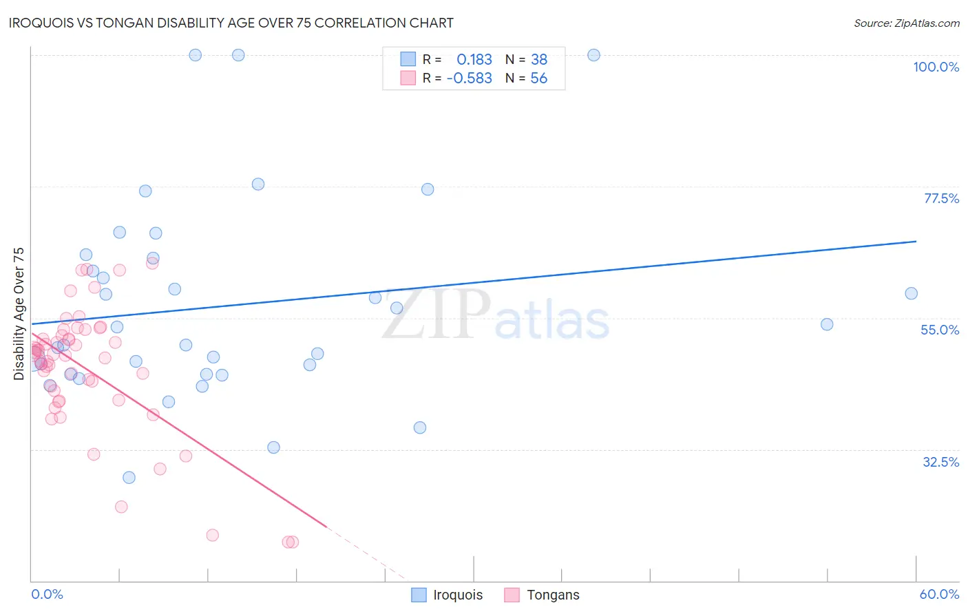 Iroquois vs Tongan Disability Age Over 75