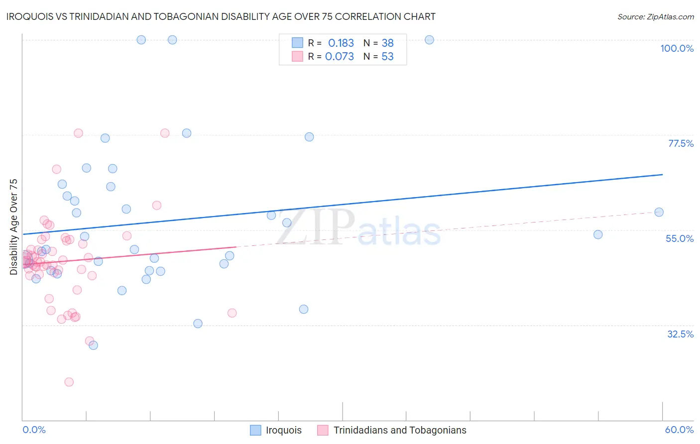 Iroquois vs Trinidadian and Tobagonian Disability Age Over 75