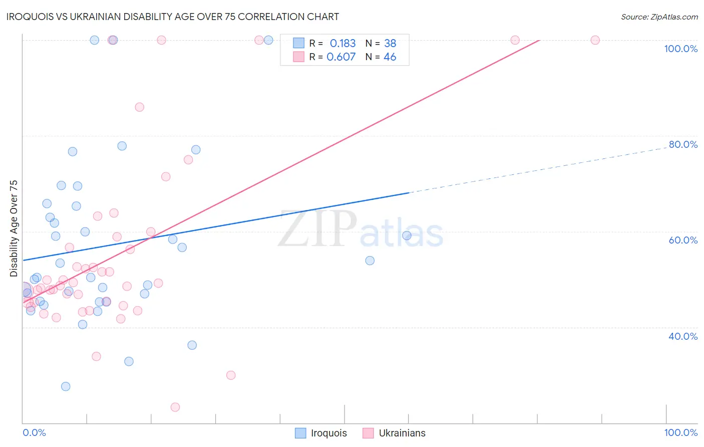 Iroquois vs Ukrainian Disability Age Over 75