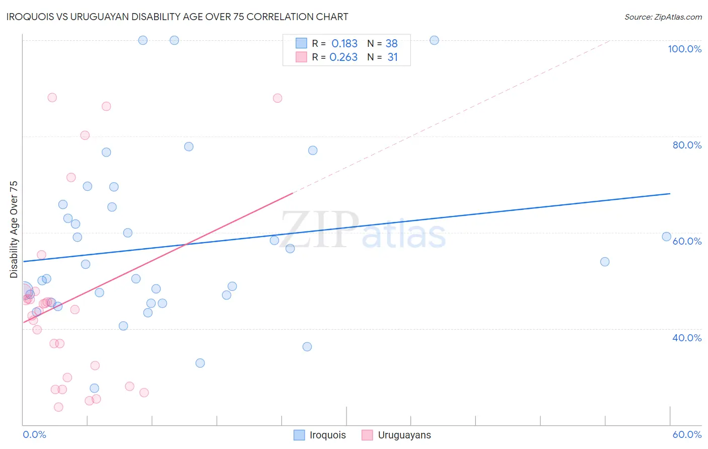 Iroquois vs Uruguayan Disability Age Over 75