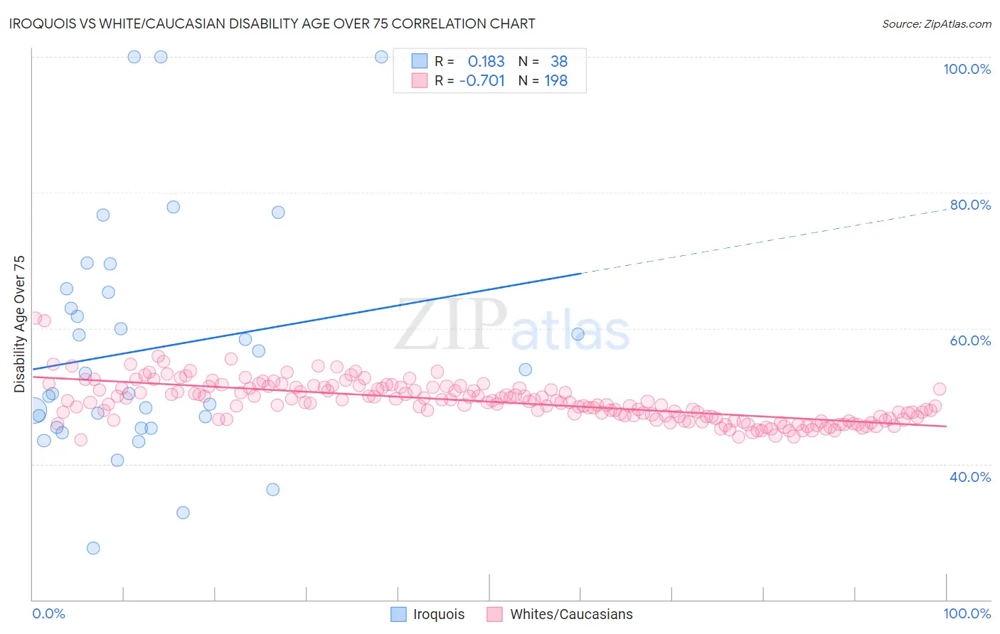 Iroquois vs White/Caucasian Disability Age Over 75