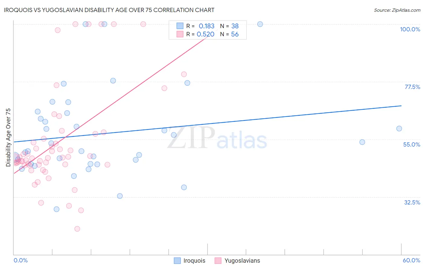 Iroquois vs Yugoslavian Disability Age Over 75