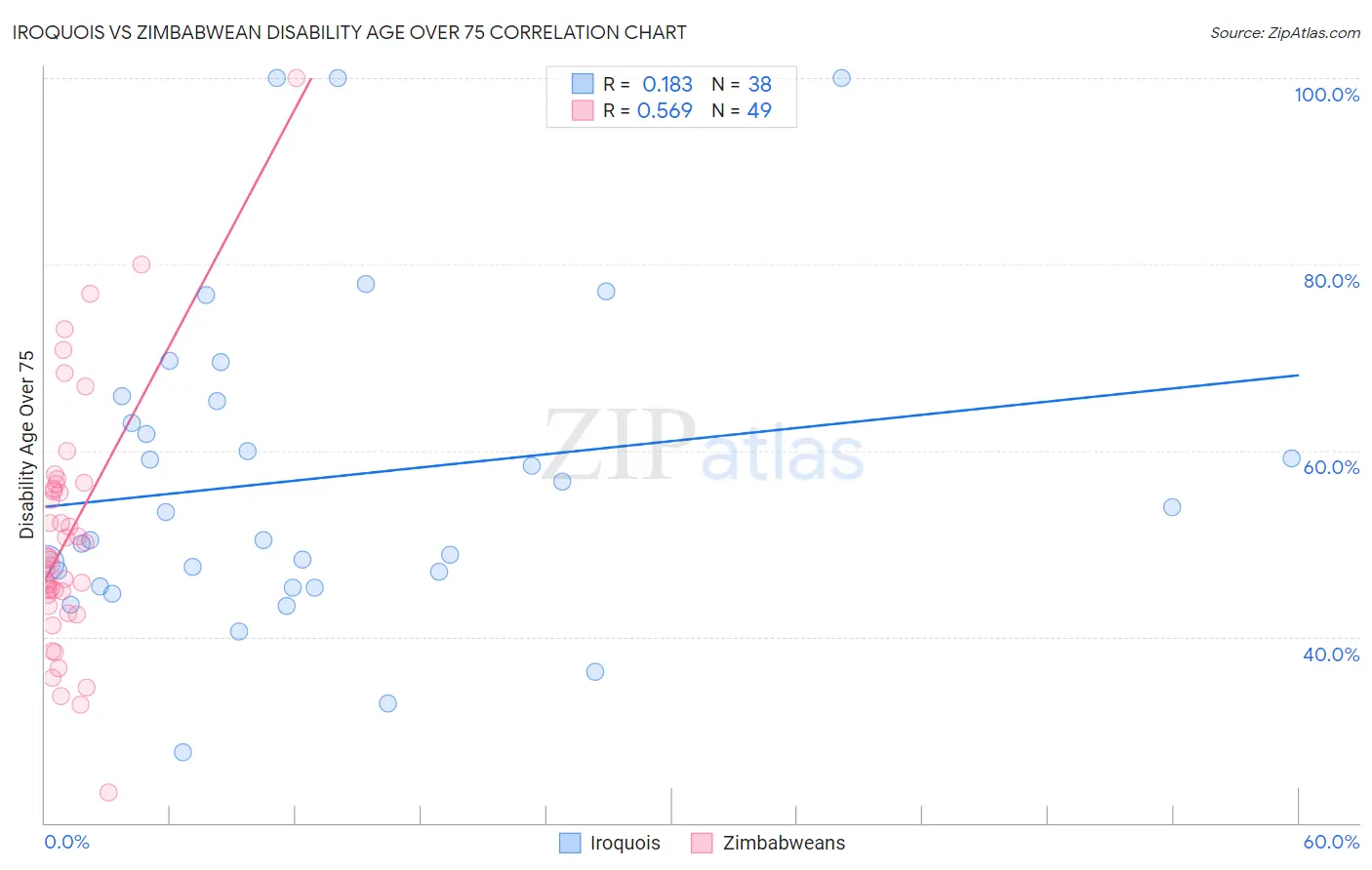 Iroquois vs Zimbabwean Disability Age Over 75