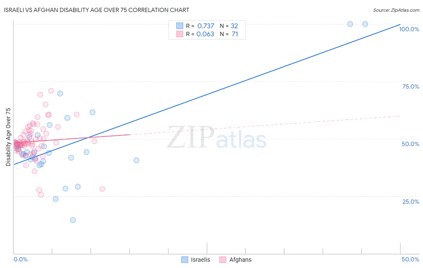 Israeli vs Afghan Disability Age Over 75
