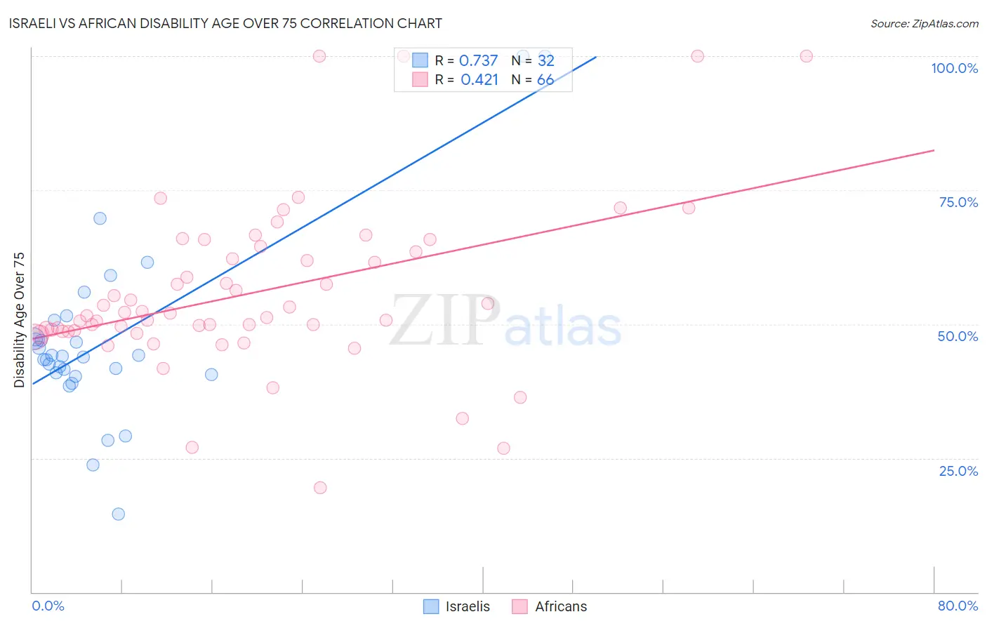 Israeli vs African Disability Age Over 75
