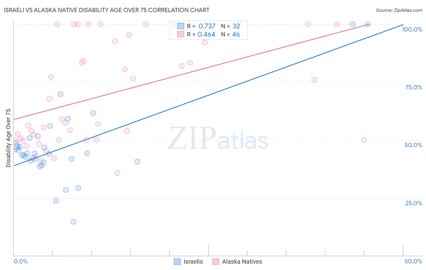 Israeli vs Alaska Native Disability Age Over 75