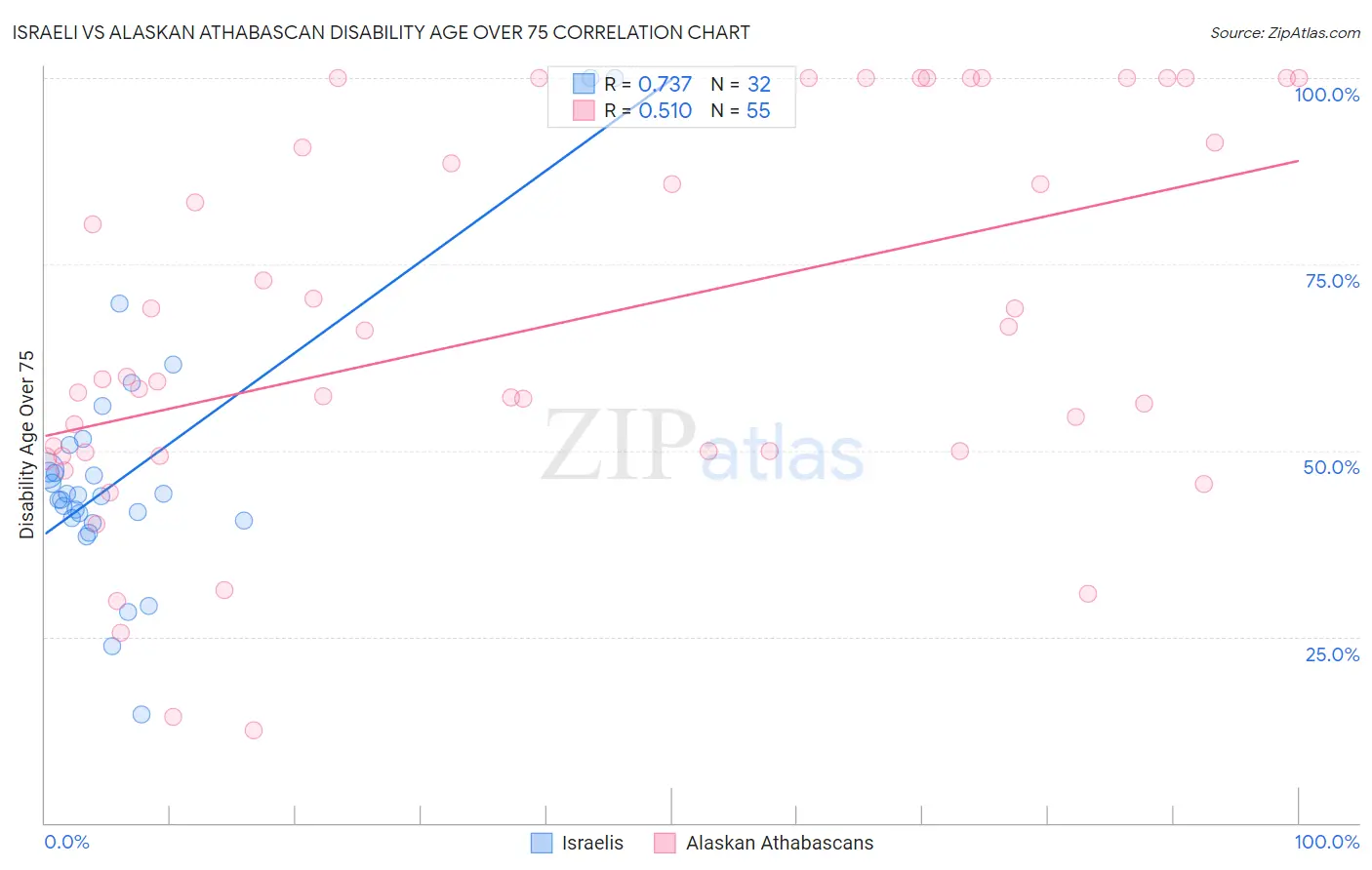 Israeli vs Alaskan Athabascan Disability Age Over 75