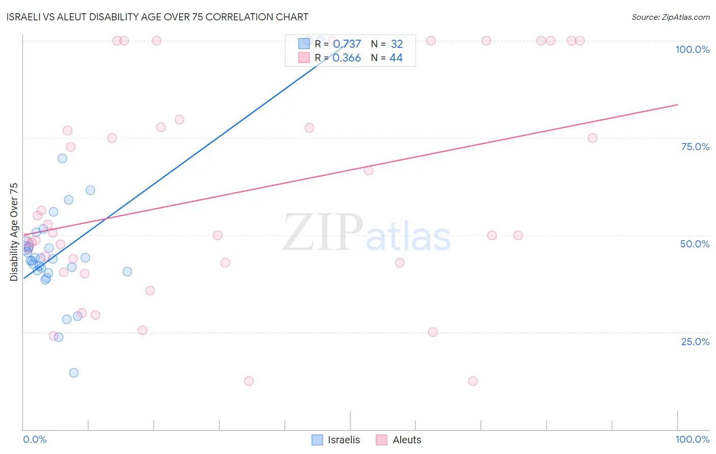 Israeli vs Aleut Disability Age Over 75