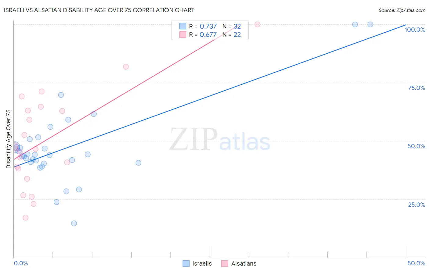 Israeli vs Alsatian Disability Age Over 75