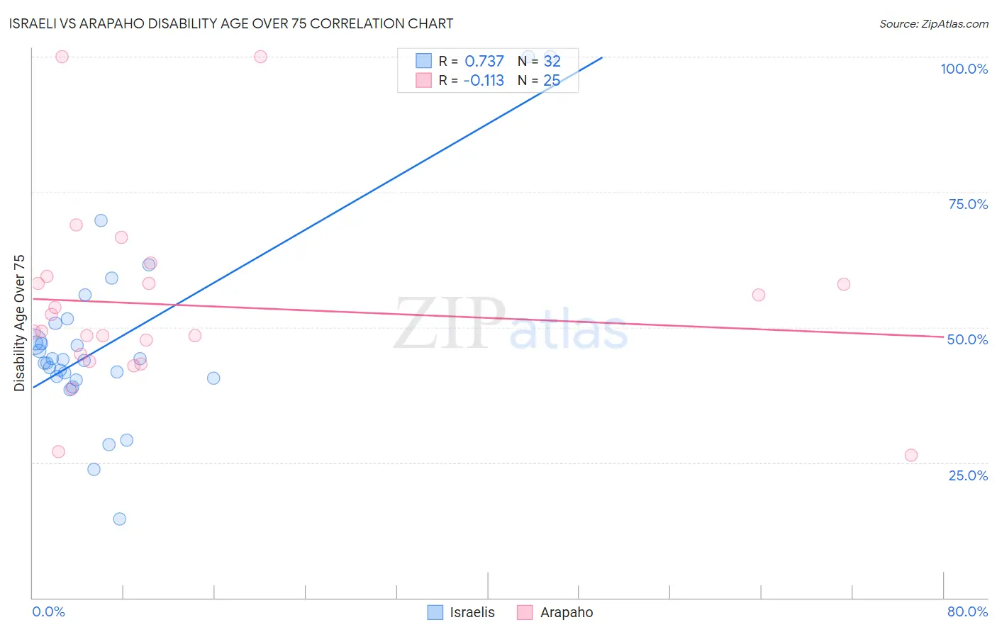 Israeli vs Arapaho Disability Age Over 75