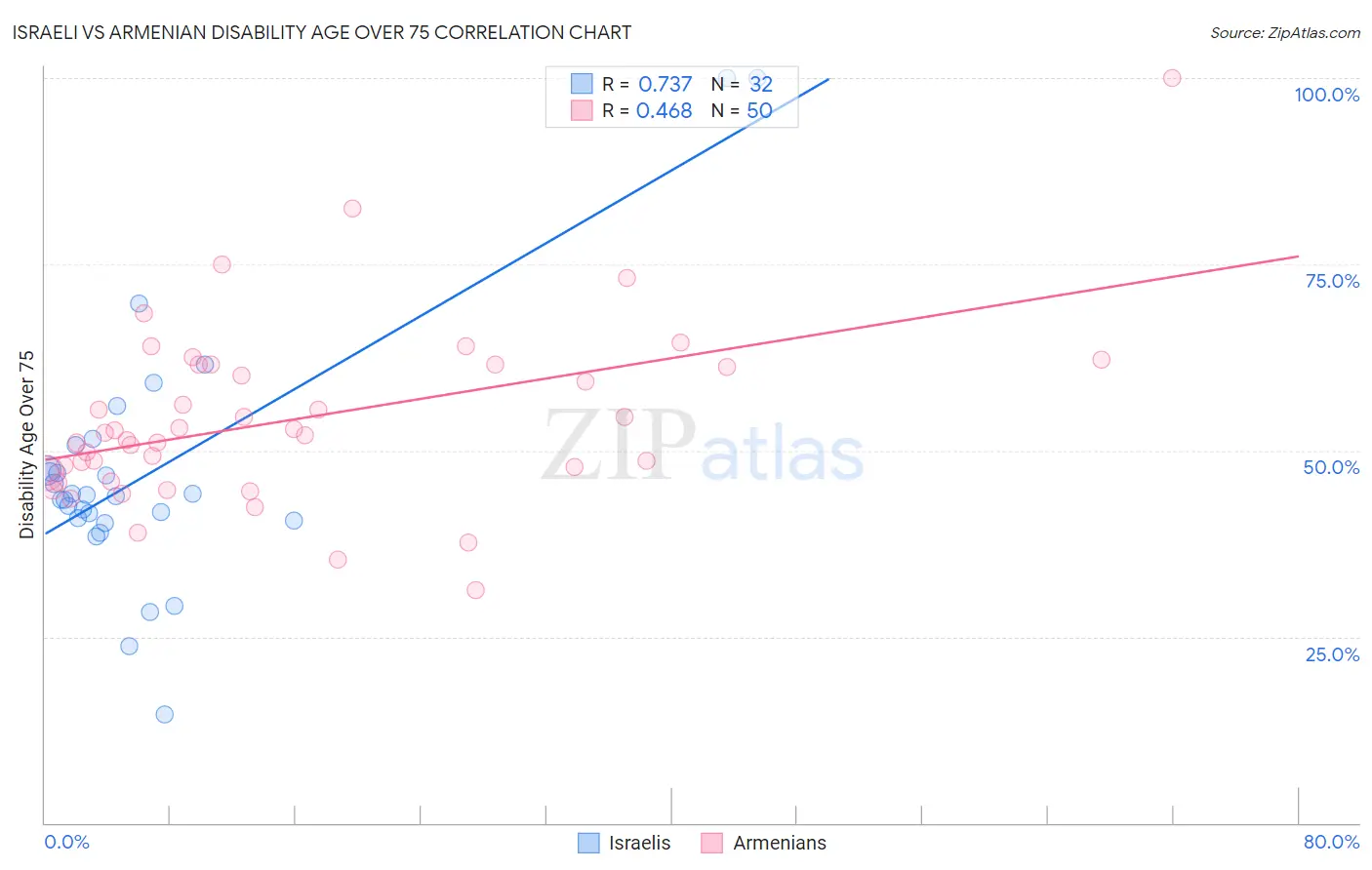 Israeli vs Armenian Disability Age Over 75